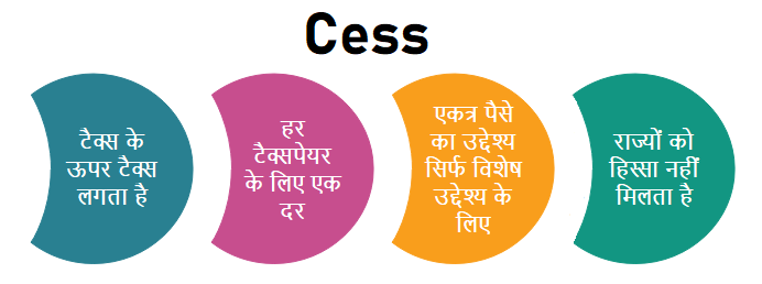 Cess in Hindi