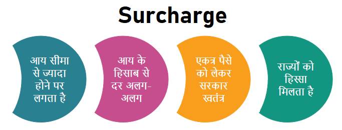 surcharge meaning hindi